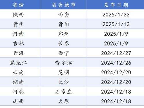 全國(guó)21個(gè)省會(huì)城市國(guó)土空間總體規(guī)劃盤(pán)點(diǎn)！